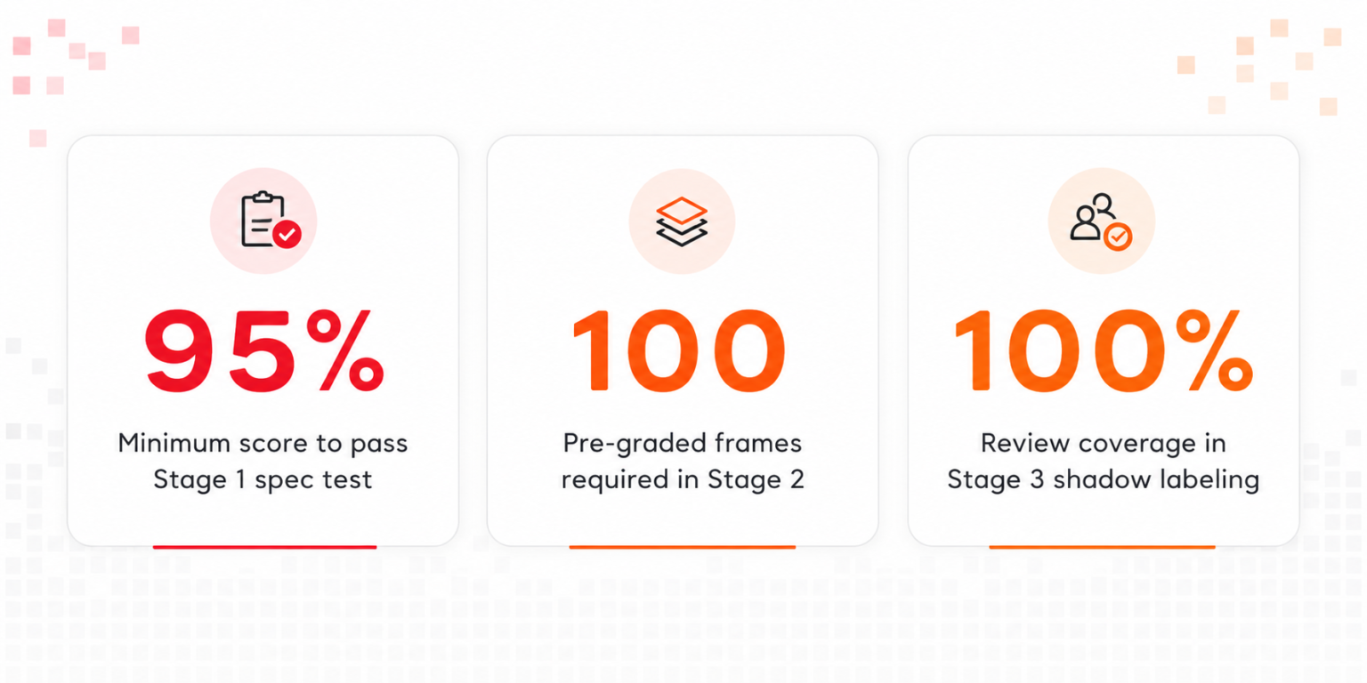 How We Train Annotators on Hard Domains - and What Goes Wrong When ...